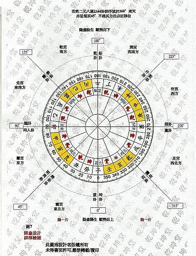 Scientific Feng Shui Fig7 Distribution Of 64 Hexagrams In Loupan