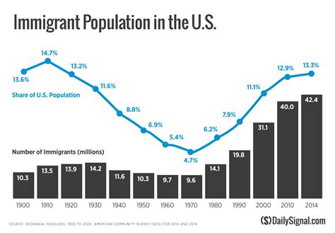 Find Out What Immigration Growth Looks Like In Your State