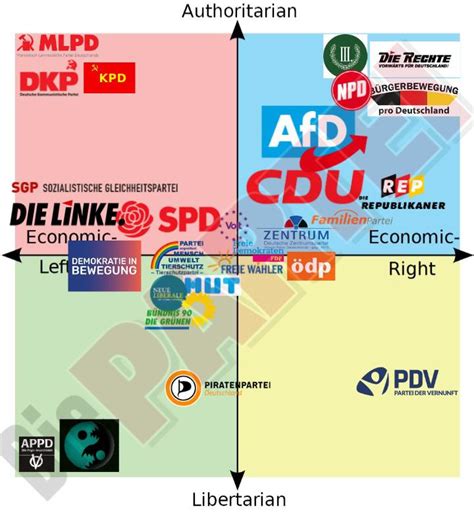 Le German political parties : r/PoliticalCompassMemes