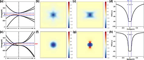 Figure 2 From Intrinsic Spin Hall Conductivity Platform In Triply