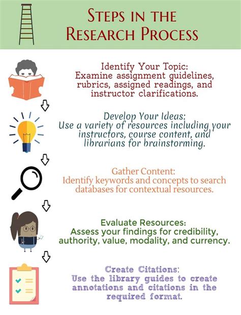 Research Strategy Information Literacy Rasguides At Rasmussen