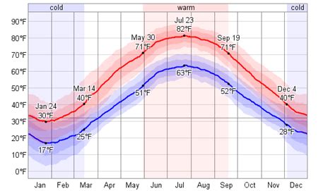 Average Weather For Niagara Falls New York Usa Weatherspark