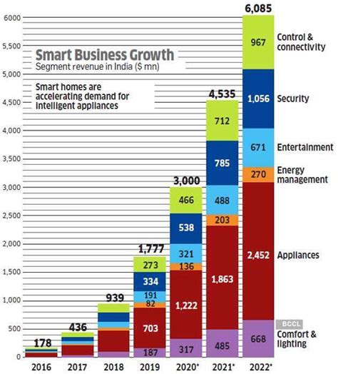 Home Smart Home India S Booming Home Automation Market The Economic