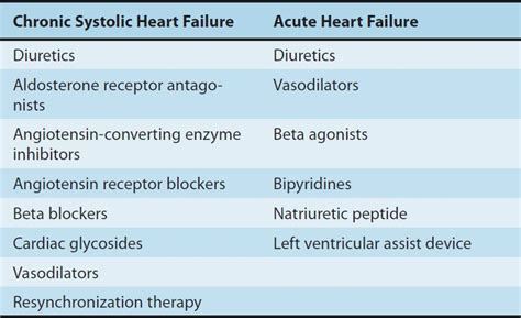 Drugs Used In Heart Failure Basicmedical Key