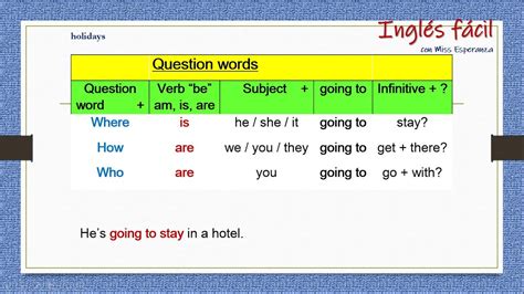 How to use the Future Be GOING TO en inglés con explicación en español