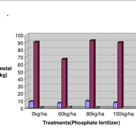 Effect Of Phosphorus Fertilizer On Heavy Metal Uptake In The Stem Of