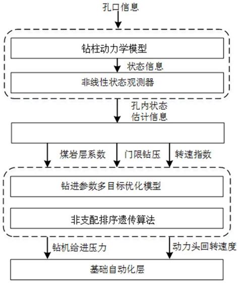 一种基于钻柱状态估计的坑道回转钻进多目标优化方法与流程