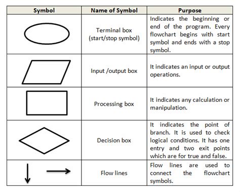 Types Of Flowchart Symbols