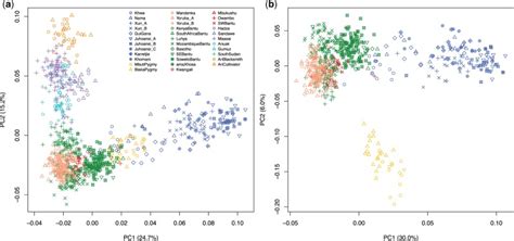 Genome Wide Snp Analysis Of Southern African Populations Provides New