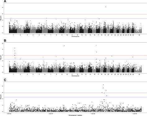 Manhattan Plots From Genome Wide Association Analysis Of Relative