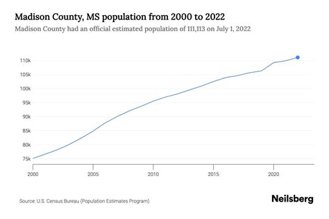 Madison County, MS Population by Year - 2023 Statistics, Facts & Trends ...