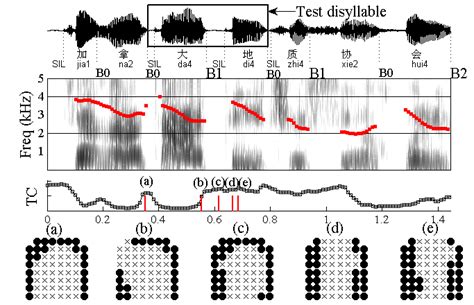 A Part Of An Annotated Utterance From Top To Bottom Are Speech Signal