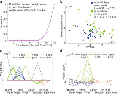 Properties Of The Weight Values A Relation Between The Estimated