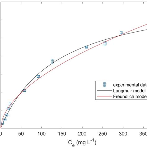 Langmuir And Freundlich Isotherm Models And Experimental Data Of Phenol Download Scientific