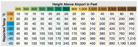 Altimeter Conversion Chart