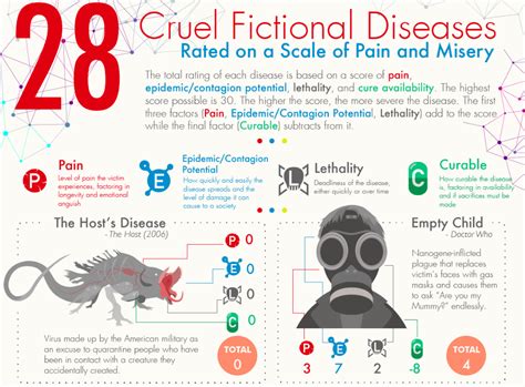 28 Cruel Fictional Diseases Rated on a Scale of Pain and Misery