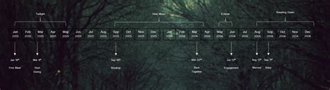 A visual timeline of Edward & Bella's relationship : r/twilight