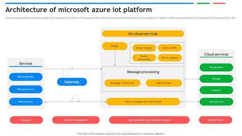 Architecture Of Microsoft Azure IoT Platform Exploring Google Cloud IoT ...