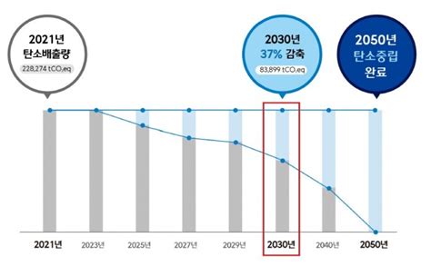 CJ대한통운 2050년까지 탄소중립 선언 지속가능한 미래도 배송 머니투데이