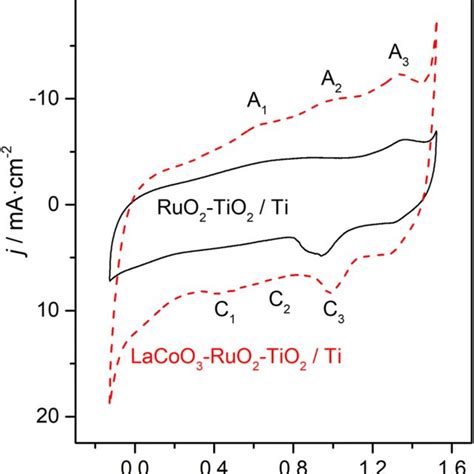 Cyclic voltammograms at 50 mV s¹ for TR and TRLC electrodes in 1 M KOH