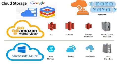 AWS MS Azure And Google Cloud Storage Options Tutorial In Depth