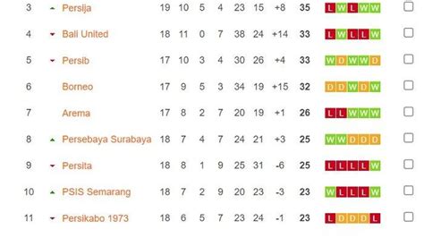 Update Klasemen Liga Usai Persija Jakarta Dikalahkan Persis Solo