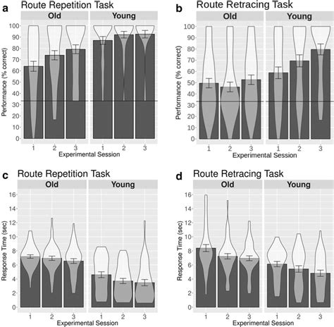 Performance A B And Response Times C D For The Older And Younger