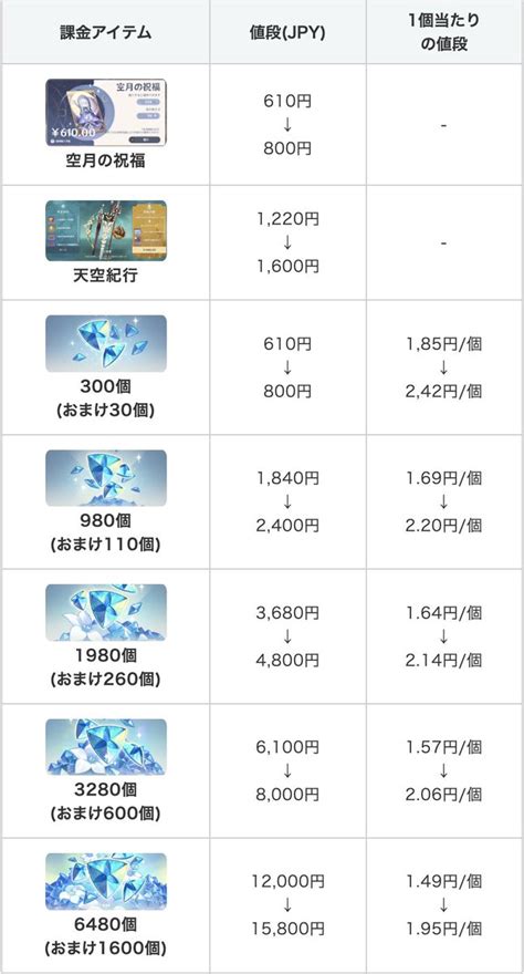 原神攻略班 神ゲー攻略 On Twitter 今回値上げした商品とお得に課金する方法を記事にまとめました！💪 Iosユーザーの人は必見です👀 【課金アイテムの値段とおすすめ商品