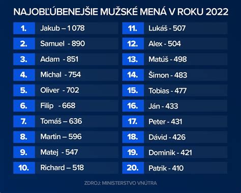 Poznáme najčastejšie dievčenské a chlapčenské mená za rok 2022 Sú