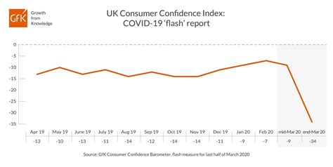 Consumer Confidence Plunges At Fastest Rate In 40 Years Retail Gazette