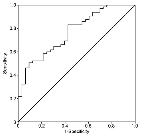 Multivariate Binary Logistic Regression Analysis The Regression