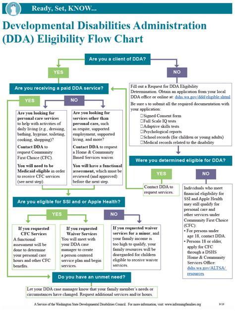 Ready, Set, Know: DDA Eligibility Flow Chart | Informing Families