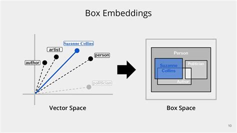 Modeling Fine Grained Entity Types With Box Embeddings Speaker Deck