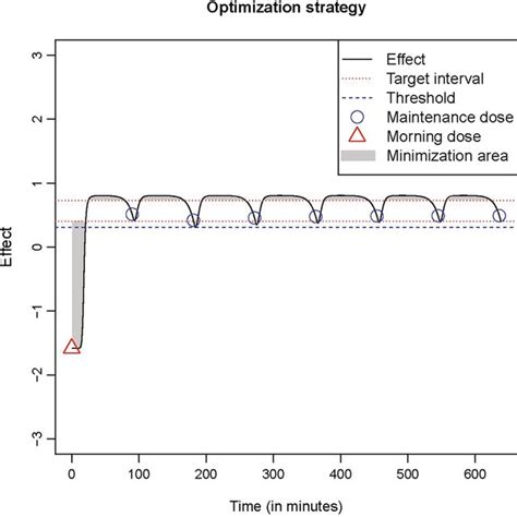 Dose Optimization Strategy Of The Algorithm For An Example Patient The