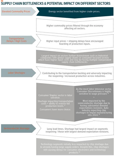 Supply Chains And The Downstream Implications For Sectors Global X Etfs