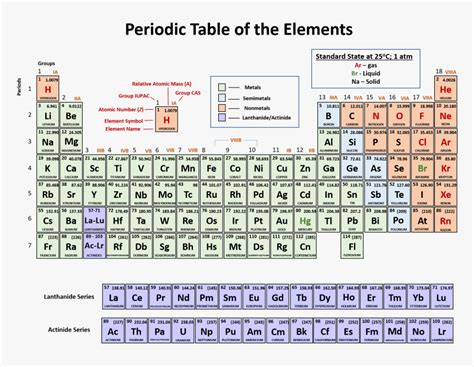 Periodic Table Labeled Rows And Columns, HD Png Download - kindpng