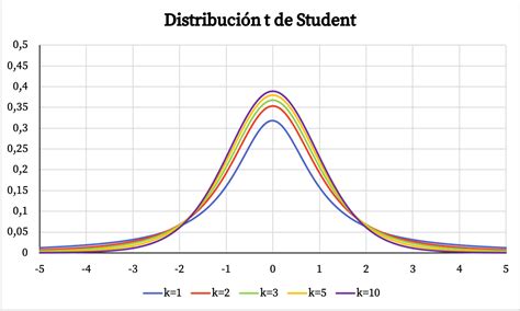 Dystrybucja Student W