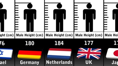 Average Height By Country 2023 Average Male Height Youtube