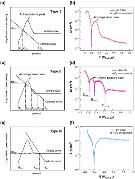 Schematic Diagrams Of The Three Types Potentiodynamic Polarization