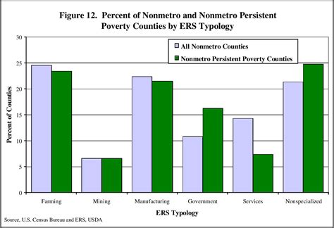 Pdf Persistent Poverty Across The Rural Urban Continuum Semantic