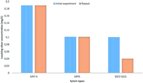 Amount Of Silver Leached From Bsz Sicg Sipp H And Sipp L Filters Download Scientific Diagram