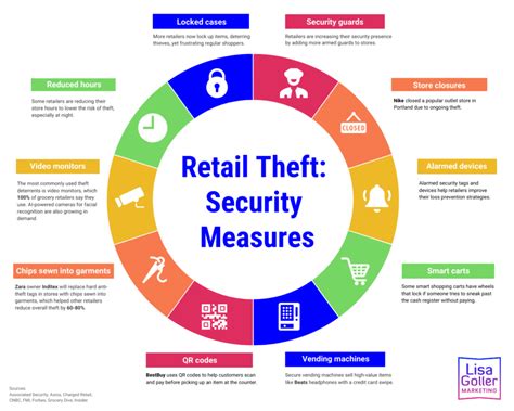 Retail Theft On The Rise Lisa Goller Marketing B B Content For