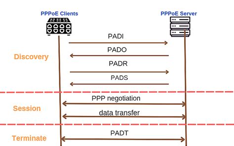 Pppoe Vs Dhcp What Are The Differences How To Choose