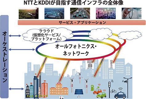 NTTとKDDI、次世代光通信技術開発で協力 世界標準化向け基本合意書締結 | 電波新聞デジタル