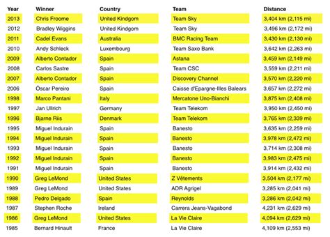 Tour De France Winners by French Moments - French Moments