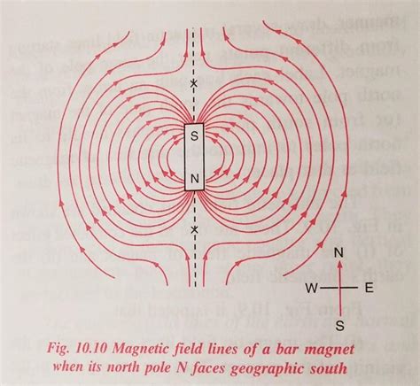 Ii Draw Magnetic Field Lines Around A Bar Magnet