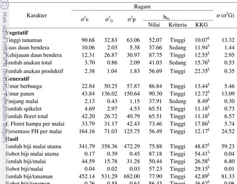 Pendugaan Komponen Ragam Karakter Agronomi Gandum Dan Identifikasi