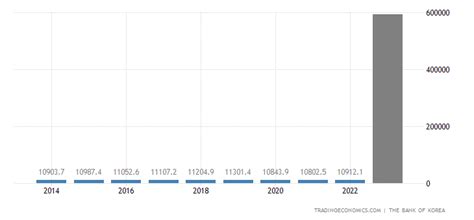 North Korea GDP From Services - 2023 Data - 2024 Forecast - 1990-2022 ...