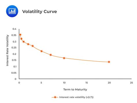 Maturity Structure Of Yield Volatilities CFA FRM And Actuarial