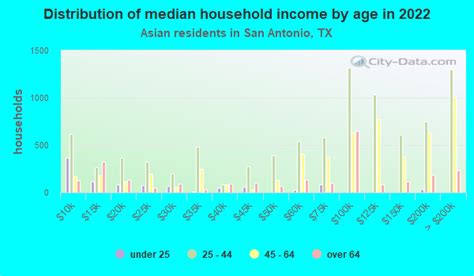 San Antonio, Texas (TX) income map, earnings map, and wages data